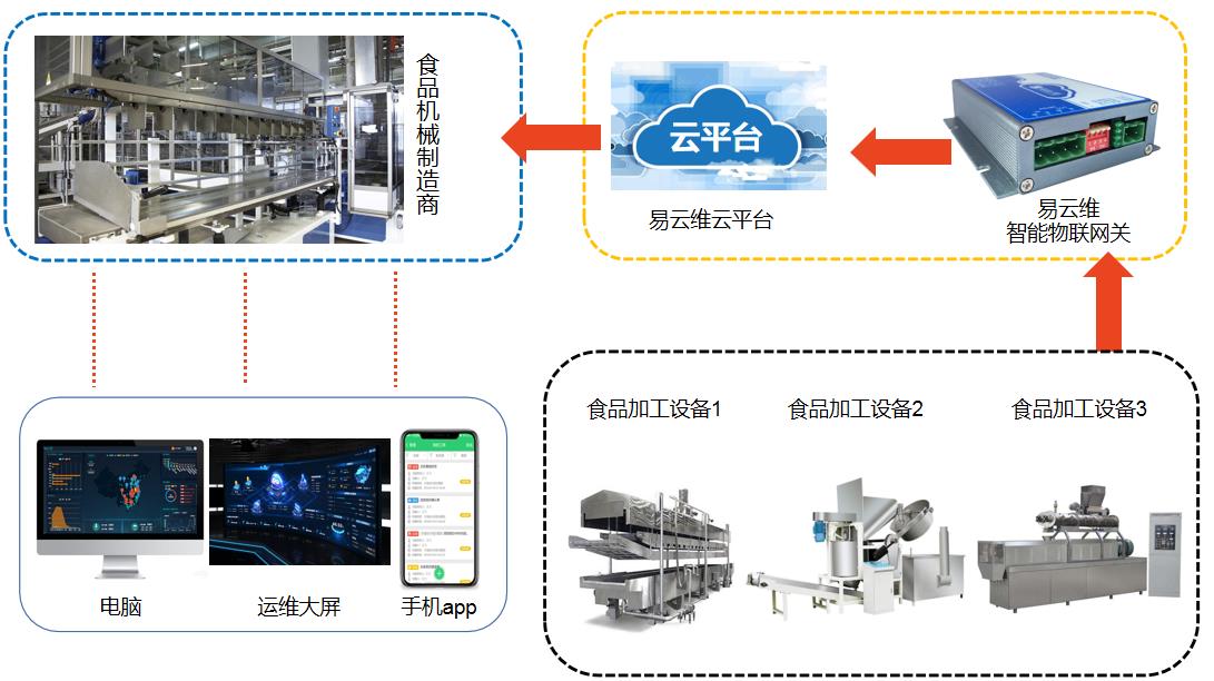 食品機械管理平臺架構(gòu)