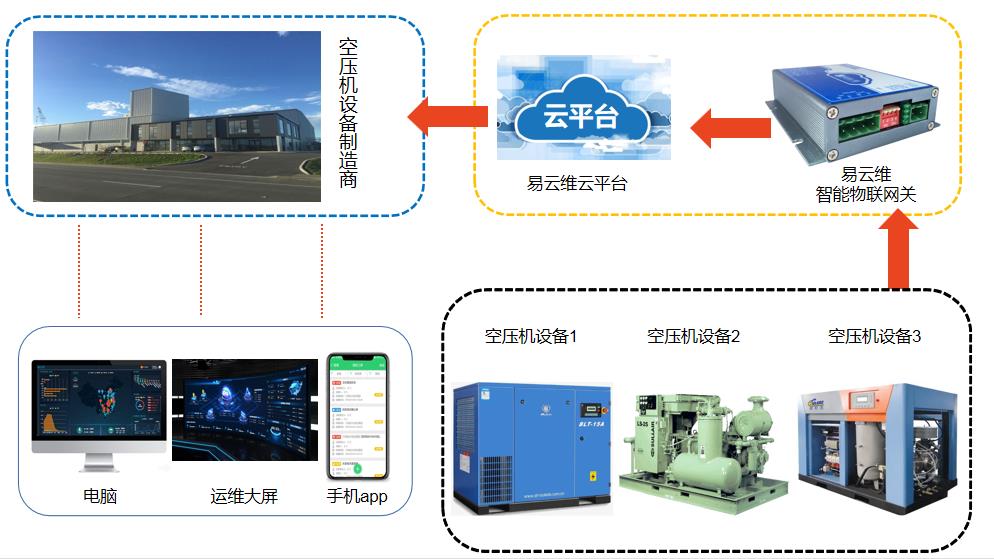 空壓機遠程控制系統(tǒng)為空壓機廠家?guī)砀咝У脑O(shè)備維護