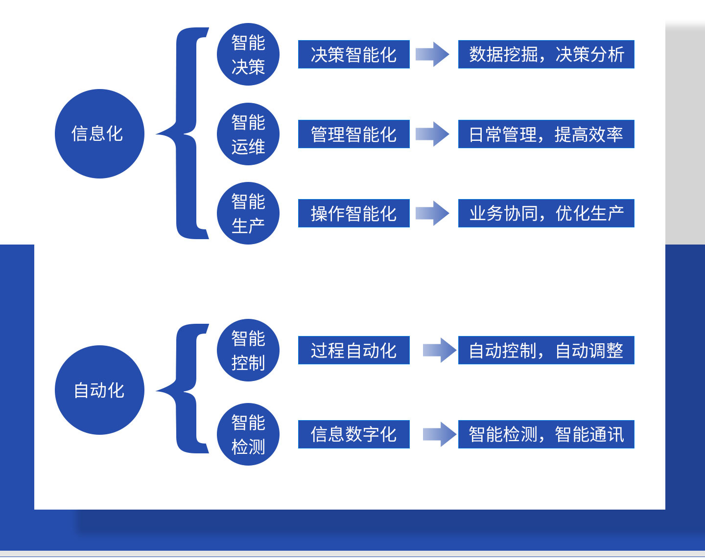 智能決策，智能運(yùn)維，智能生產(chǎn)