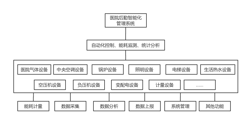 數(shù)字化+信息化+物聯(lián)網(wǎng)助力改變現(xiàn)代醫(yī)院后勤管理方式，提供醫(yī)院后勤解決方案