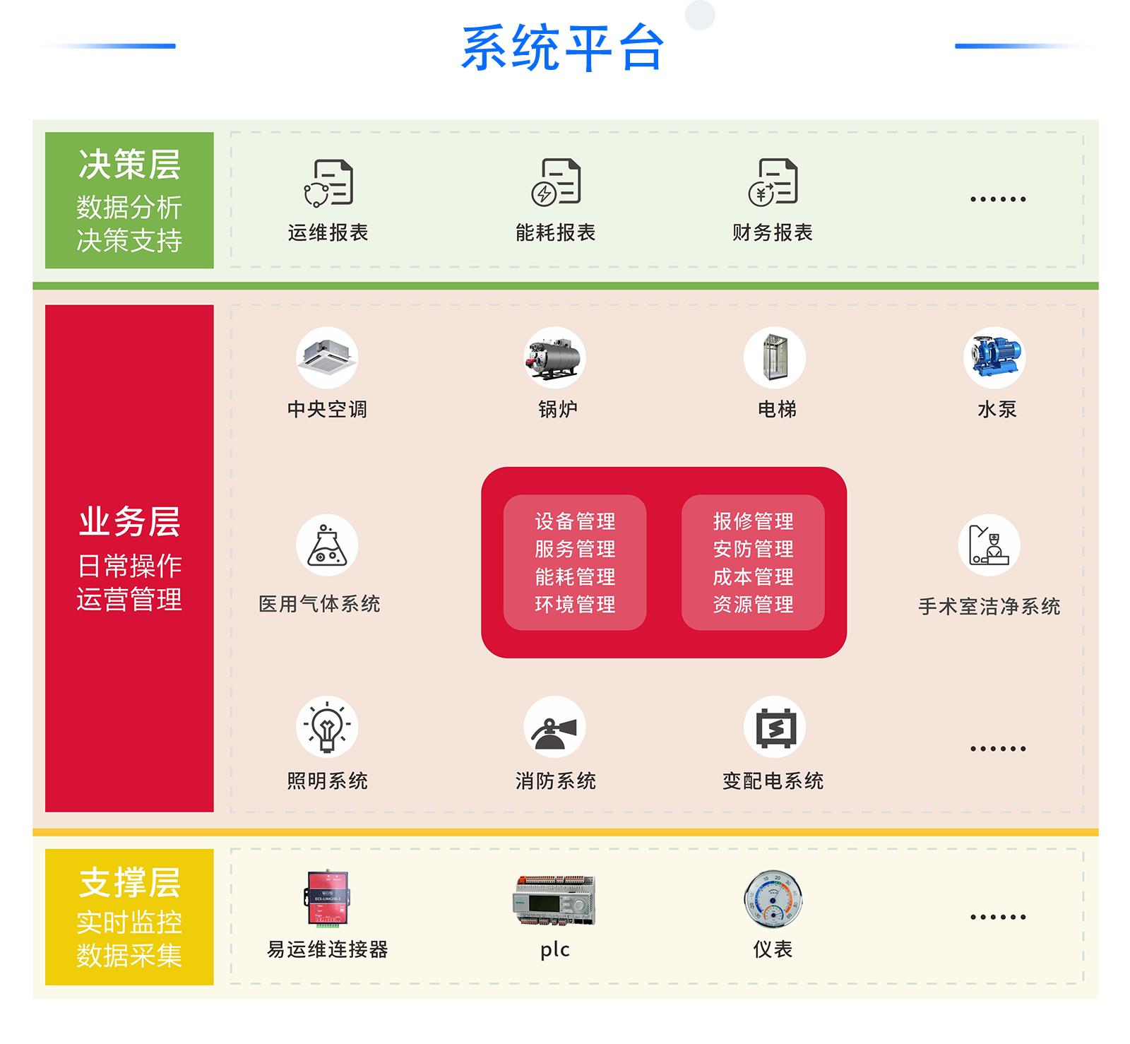 醫(yī)院后勤一體化管理系統(tǒng)建設(shè)
