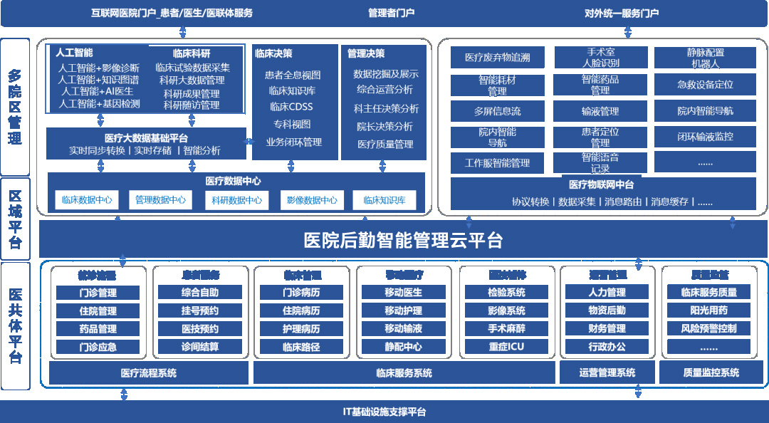 醫(yī)院智慧后勤的構(gòu)建，有望成為下一個(gè)智慧醫(yī)療市場的風(fēng)向標(biāo)