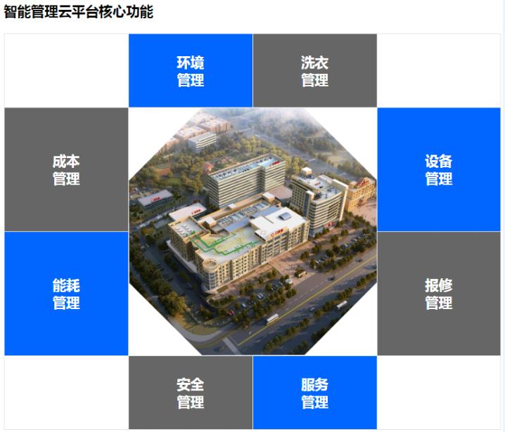 醫(yī)院數字化轉型后勤管理功能